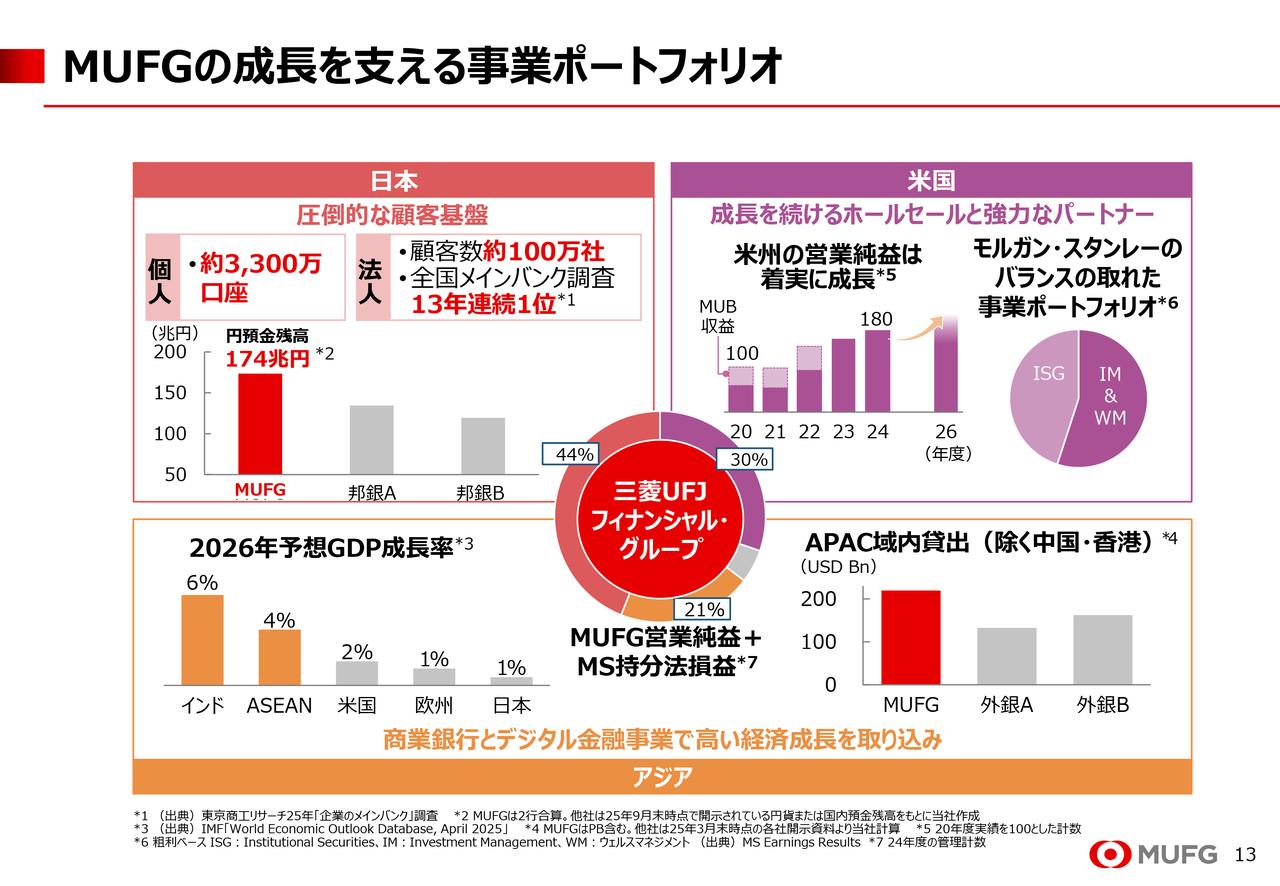 三菱UFJフィナンシャルG、国内外に多角化した事業ポートフォリオがMUFGの強み　「エムット」効果で国内顧客基盤拡大