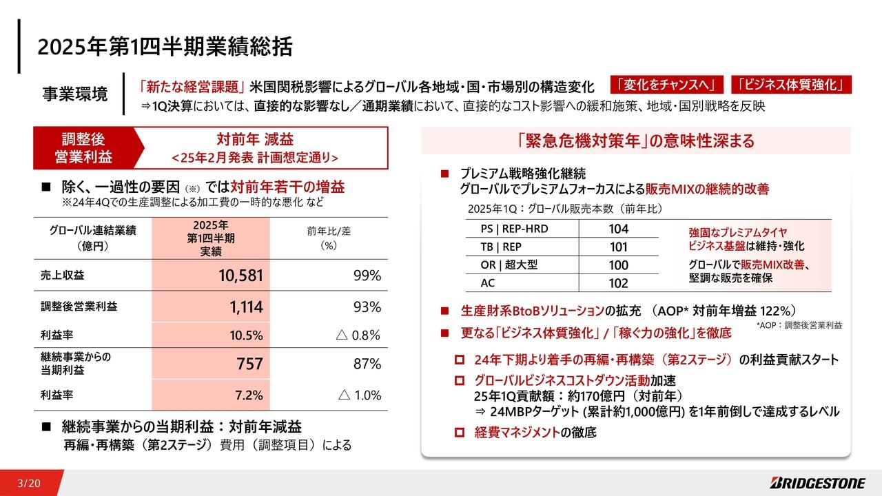 【QAあり】ブリヂストン、1Qは原材料高騰の影響あるも計画どおりの着地　米国関税影響は打ち返し、通期計画に変更なし