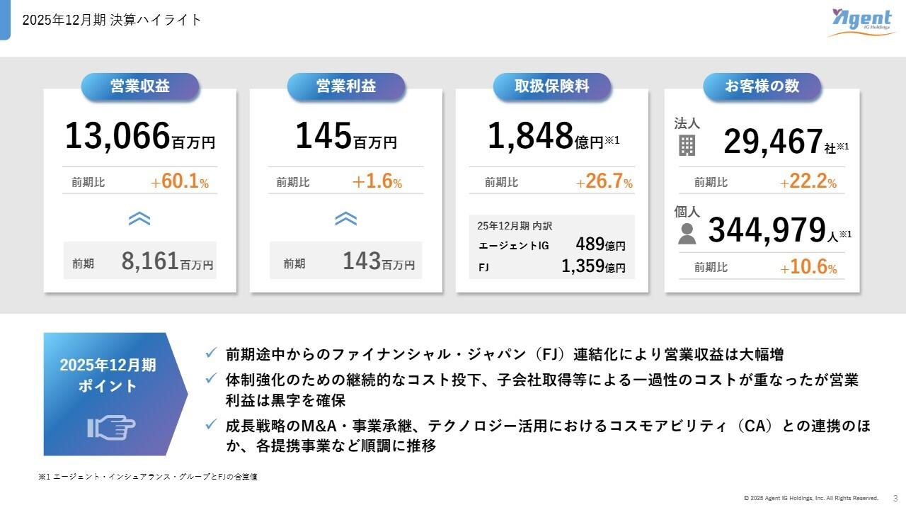 エージェントＩＧHD、営業収益は前期比+60.1%で大幅増　ファイナンシャル・ジャパン連結寄与とクロスセルが押し上げ