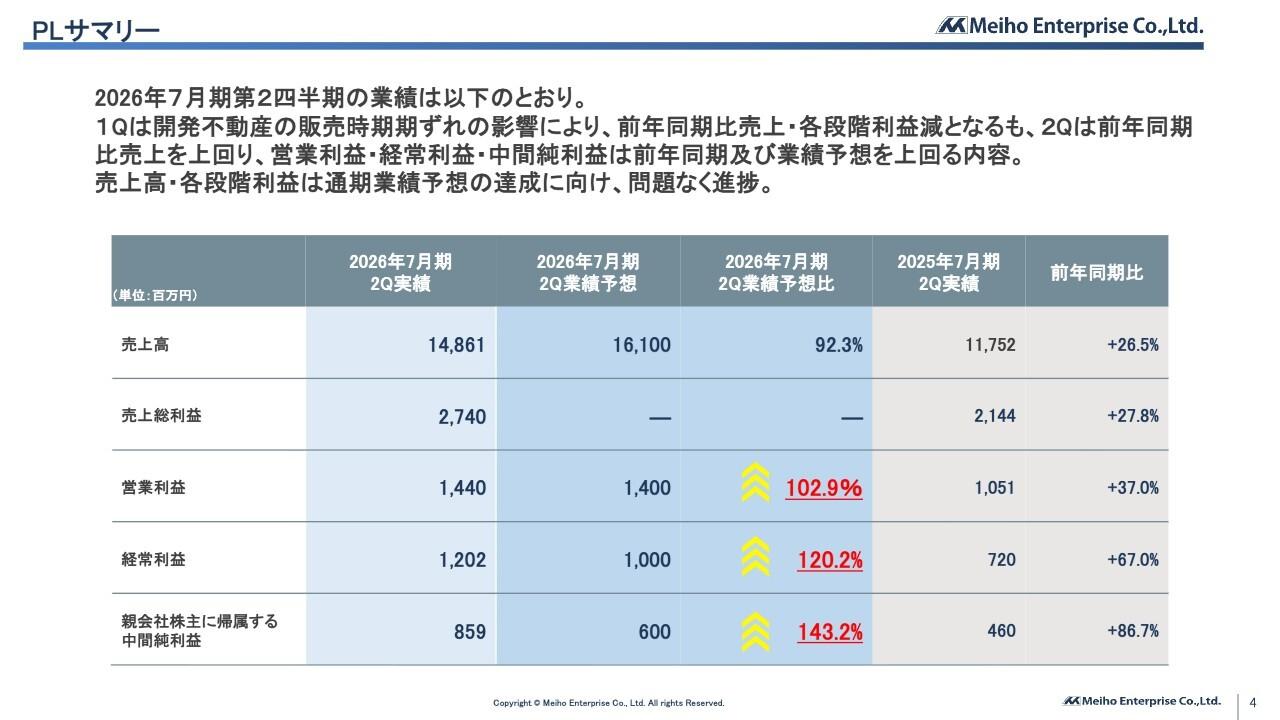 明豊エンタープライズ、前年比二桁の大幅増収増益を達成　新ブランド「LOS ARCOS」始動