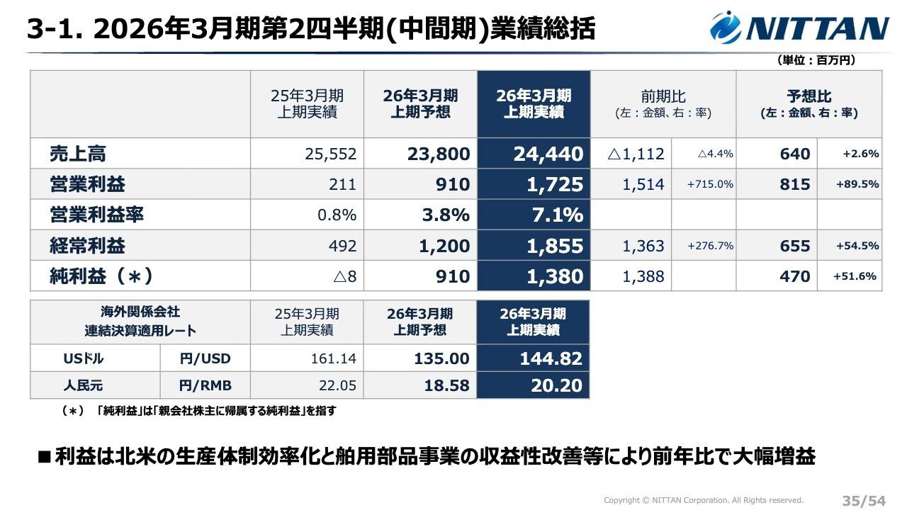 NITTAN、営業利益は前年比+715％と大幅成長　北米生産効率化、舶用部品収益性改善等が寄与