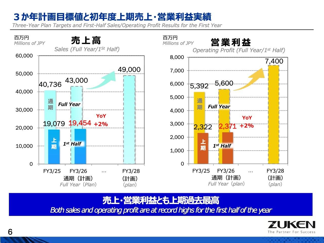 図研、売上・営業利益ともに上半期過去最高を更新　堅調なIT投資を背景に、受注および受注残高は高水準で推移