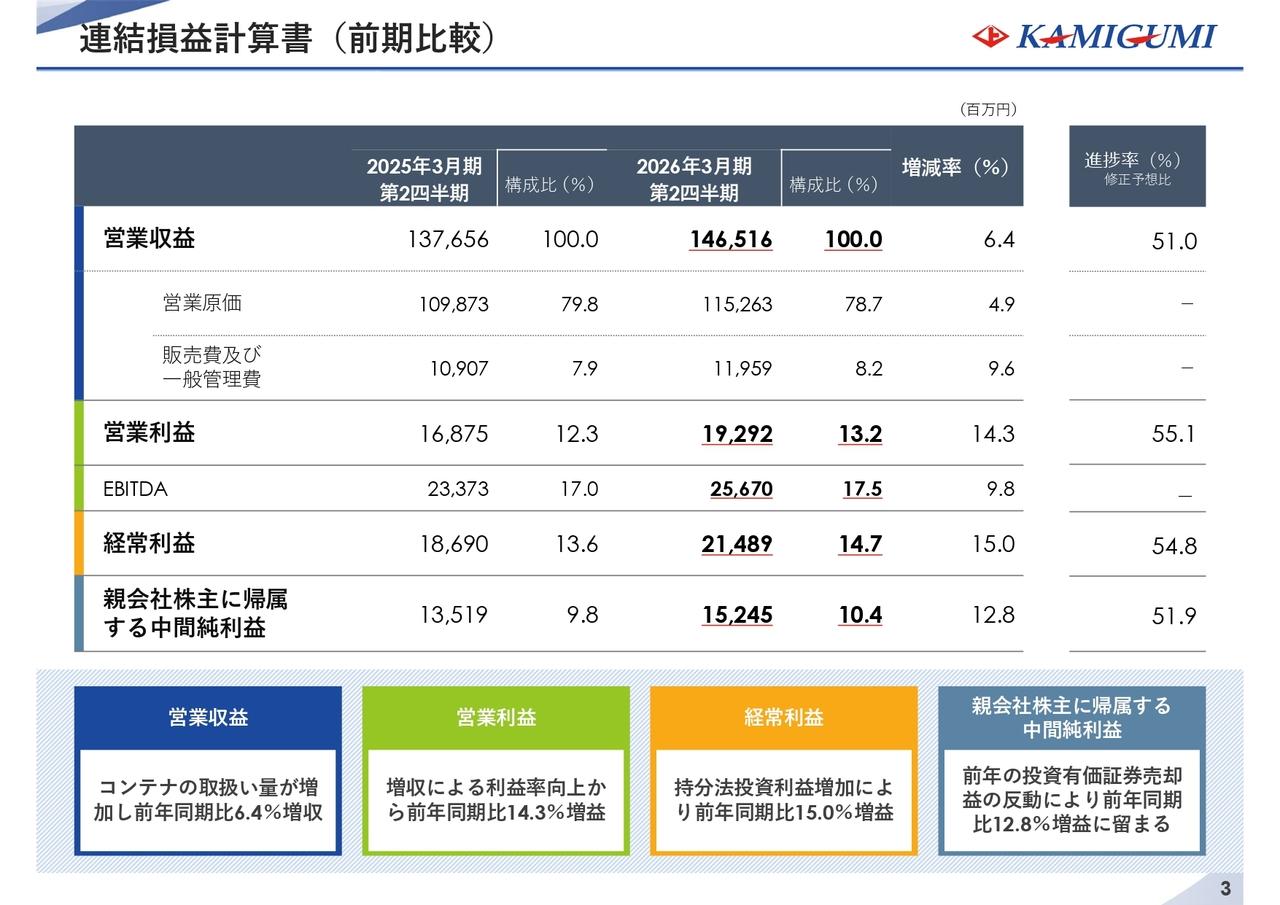 【QAあり】上組、2Qは前年比営業利益＋14.3％と大幅増益　物流事業好調に加え重量・建設の利益率改善も寄与、通期予想を上方修正