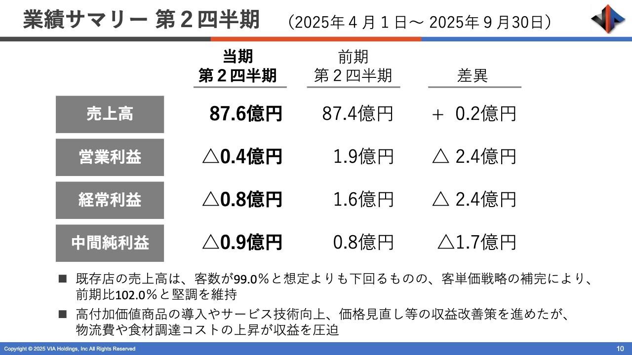 ヴィアHD、上期既存店売上高は前年比102％と堅調を維持　厳しいコスト環境下も収益構造改革を進め通期黒字確保へ