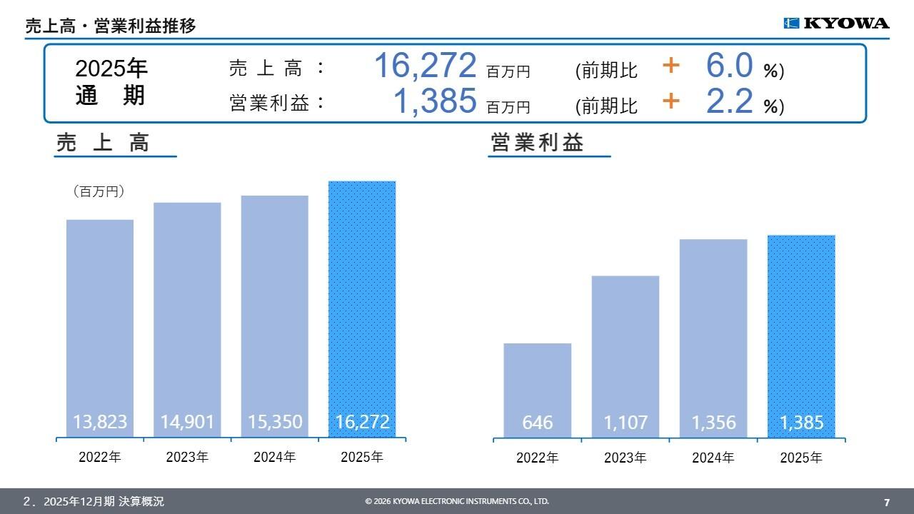 共和電業、売上高・営業利益ともに3期連続で増加　積極的な株主還元等の施策によりPBR1倍超えを達成