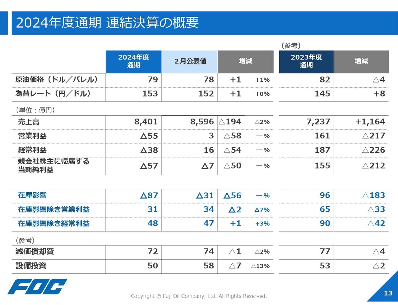 富士石油、赤字となるも在庫影響を除いた実質損益は3期連続黒字　大規模定期修理年度となる2025年度も配当は維持予想