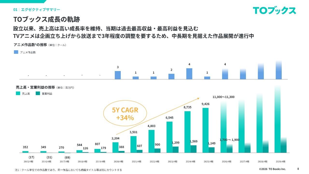TOブックス、業績の上方修正を発表　「紡ぐ力」と「届ける力」で「海外展開の加速」を含む4つの成長戦略を推進