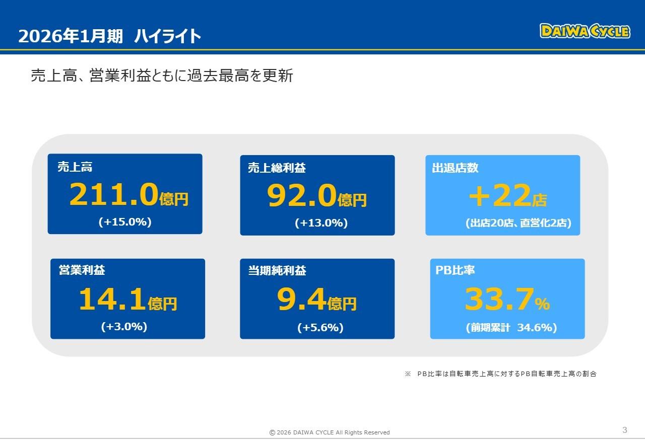DAIWA CYCLE、売上高・営業利益が過去最高を更新　27年1月期も増収増益継続・20店舗出店を計画