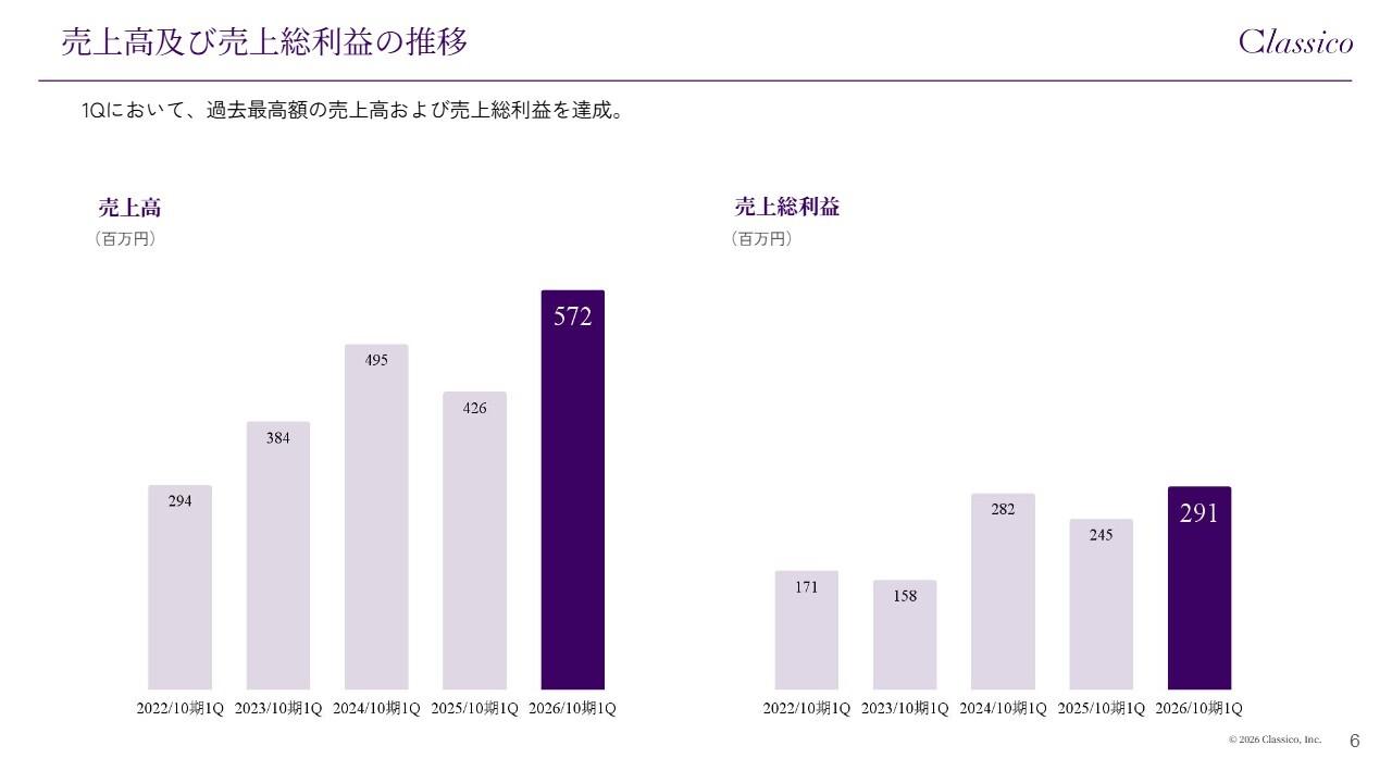 クラシコ、1Q売上高・売上総利益が過去最高を更新　全チャネルが成長し、前年比134.2％となる増収を達成
