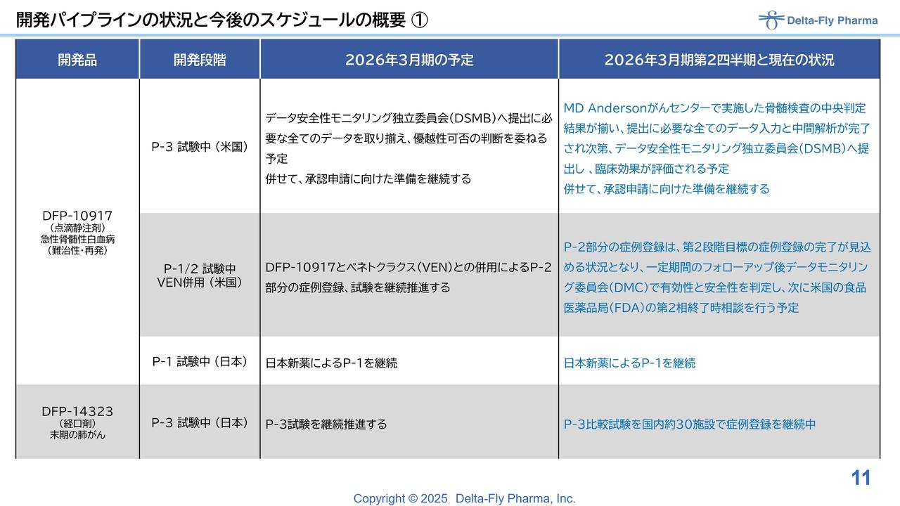 【QAあり】Delta-Fly Pharma、「DFP-10917」米国臨床第3相試験は着実に進行　DSMB審査を経てFDA承認申請に向けた準備継続