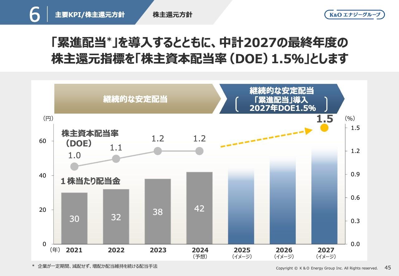 【QAあり】K&Oエナジーグループ、ヨウ素事業好調　累進配当を含む株主還元方針に基づき、2025年の配当予想を6円増配の48円/株に