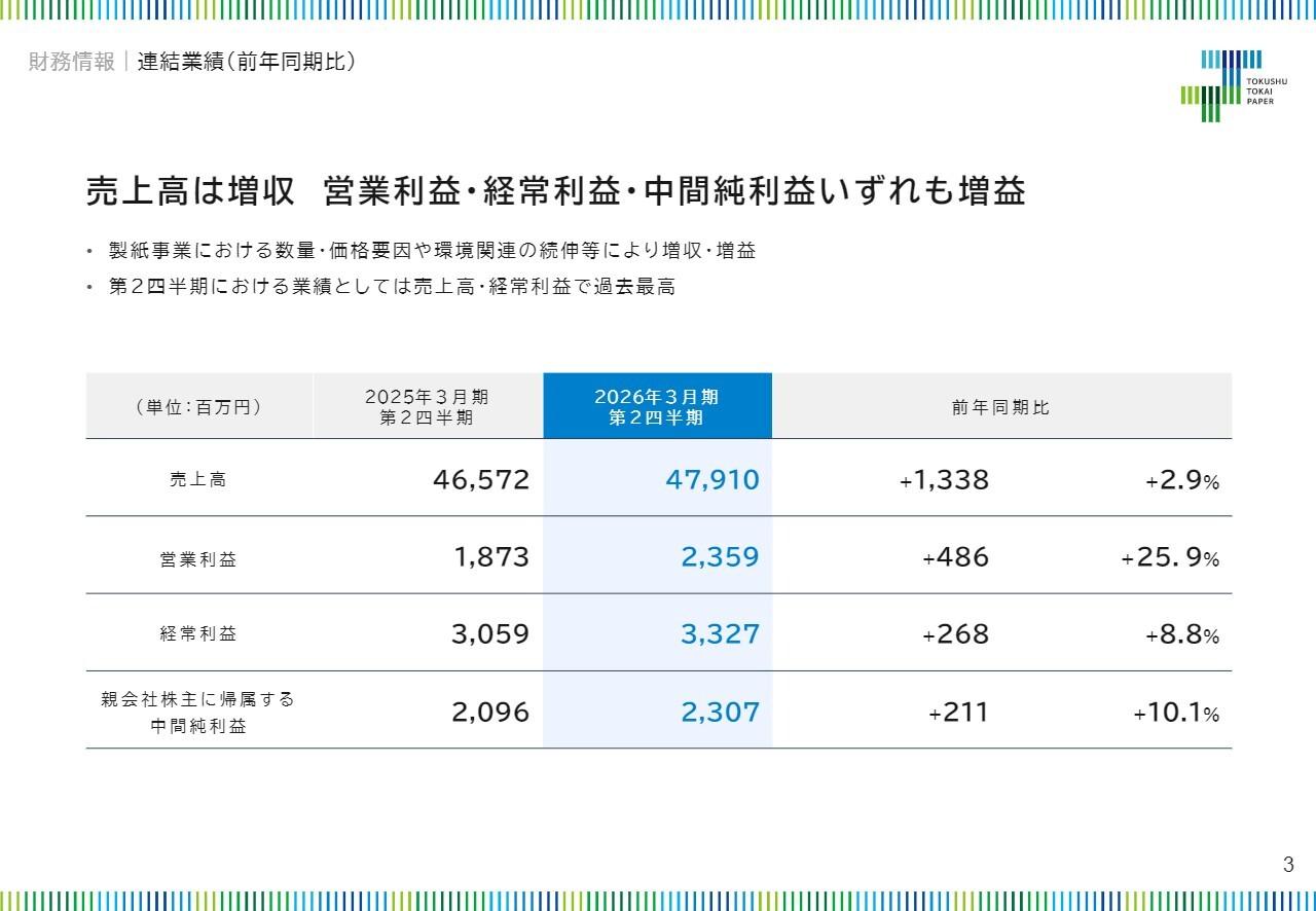 特種東海製紙、増収増益で2Q過去最高を更新　生活商品の価格改定とM&A効果による環境関連のリサイクル事業好調が牽引