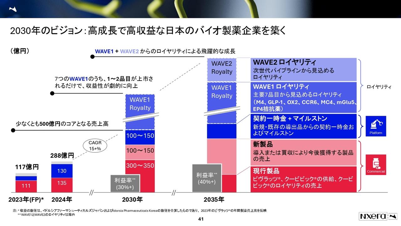 【QAあり】ネクセラファーマ、ベストインクラスGPCR創薬と肥満・代謝パイプライン強化　2030年営業利益率30％超を目指す