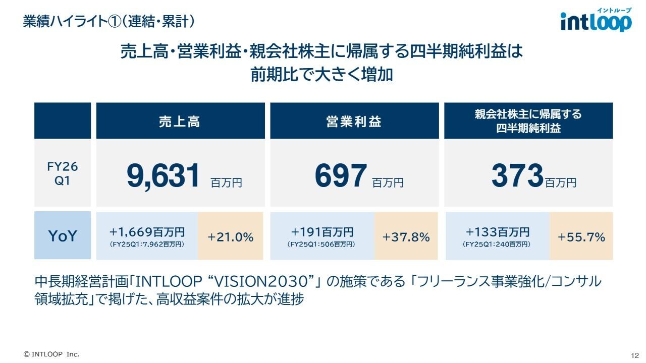 INTLOOP、売上高は前年比＋21.0％、営業利益は＋37.8％と過去最高更新　高収益案件獲得により主要SIer向け受注好調