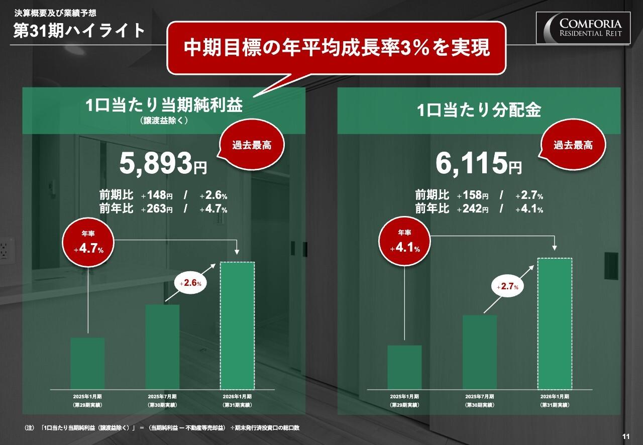 コンフォリア・レジデンシャル投資法人、DPU・EPUともに過去最高を更新、安定成長継続　賃料上昇により収益拡大