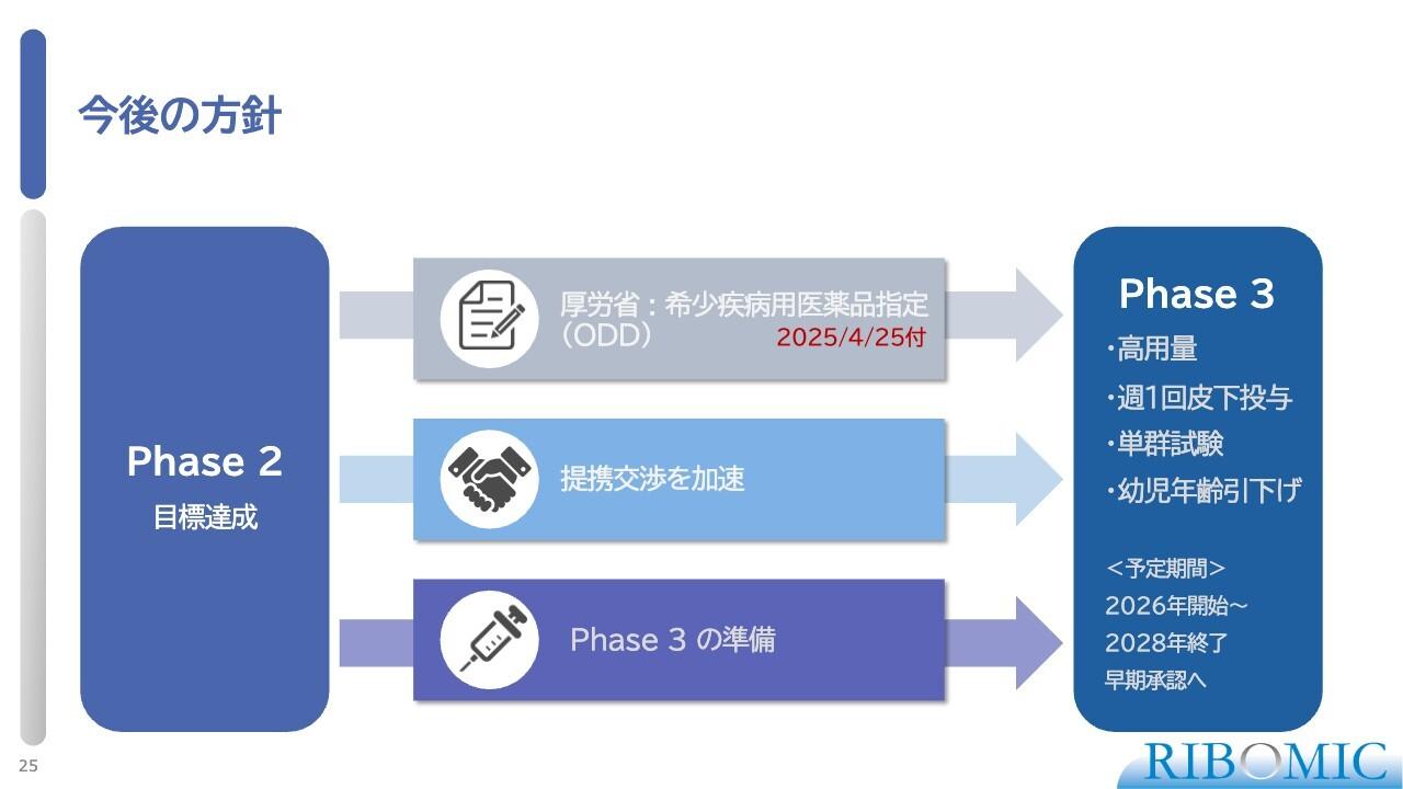 リボミック、第2相臨床試験の結果良好　早期の収益化と第3相臨床試験の実施を目指す