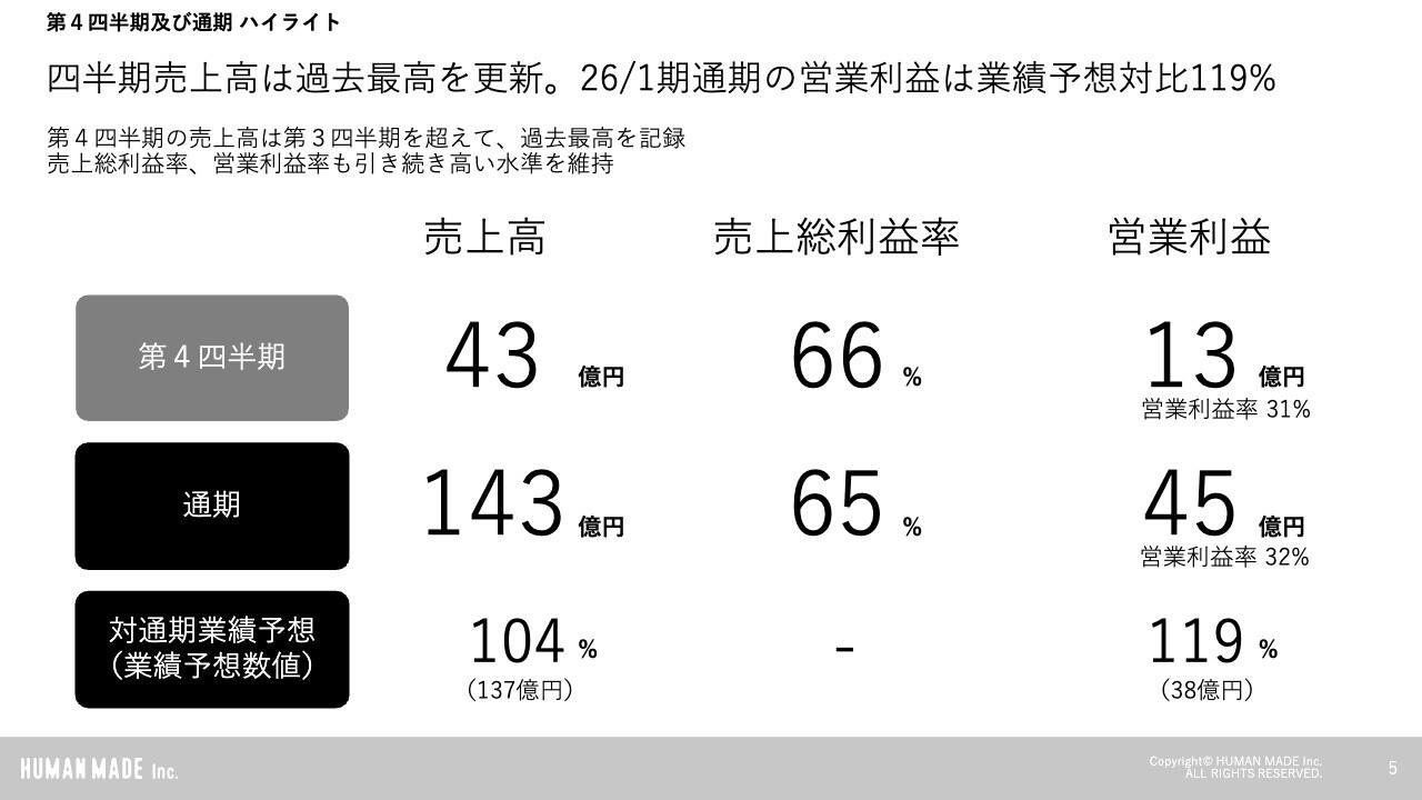 HUMAN MADE、営業利益32%と高収益を堅持　27年1月期は旗艦店と海外展開加速に向けた「仕込みの1年」