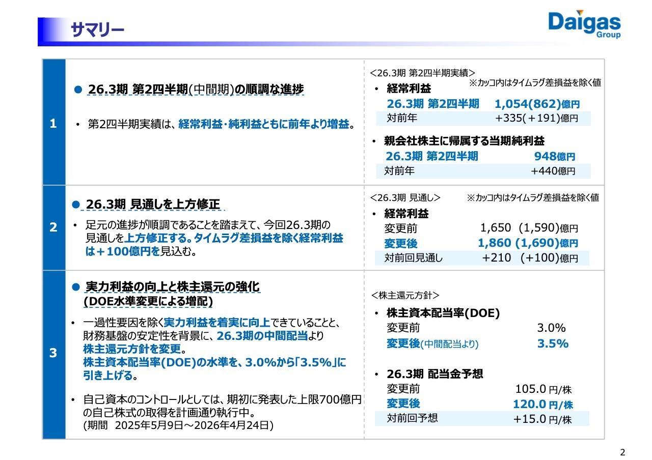 【QAあり】大阪ガス、実力利益の向上により株主還元を強化　26年3月期中間配当よりDOE3.5％、年間配当120円に引き上げ予定