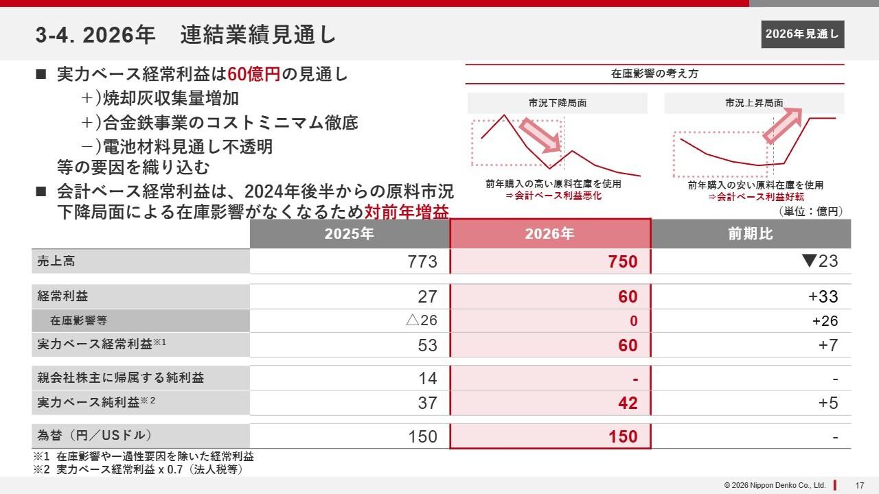 新日本電工、焼却灰資源化事業の拡大と合金鉄事業のコスト最小化による実力ベース経常利益60億円へ増益予想