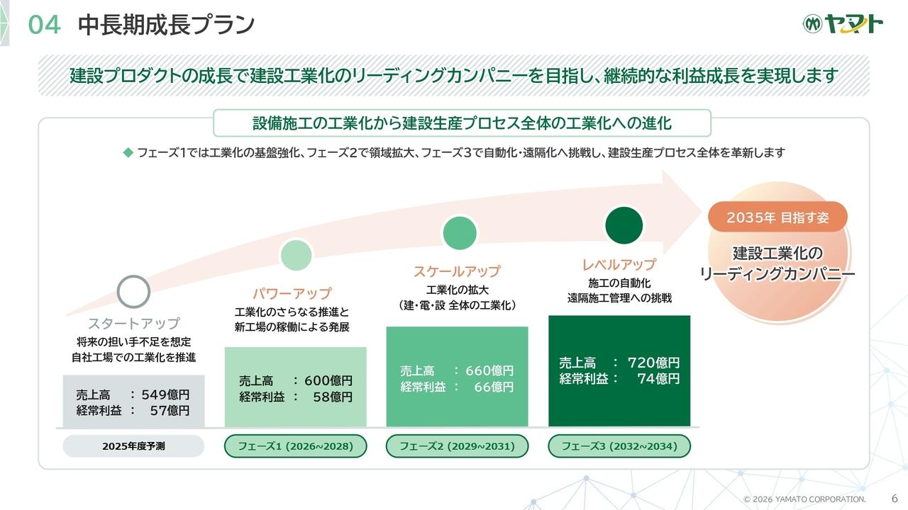 ヤマト、建設工業化を深化させ2028年度に売上高600億円へ　ヤマトテクノパーク稼働で現場作業削減30%を目指す