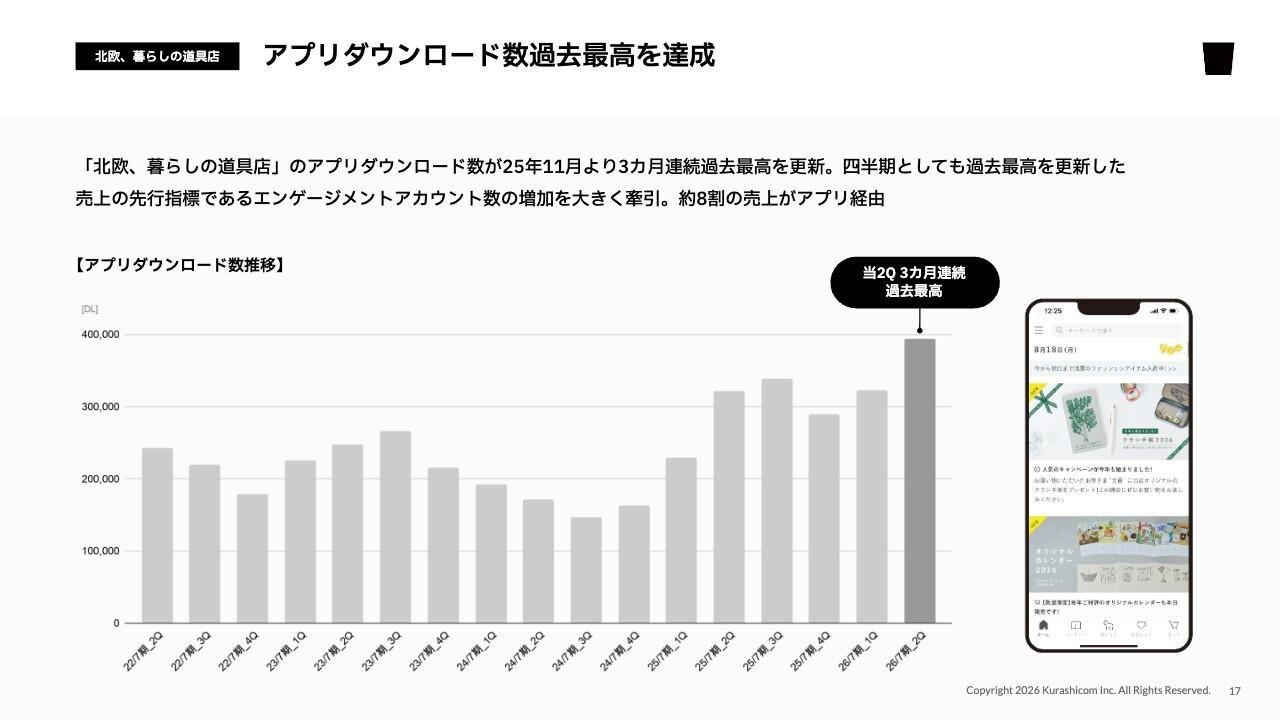 クラシコム、エンゲージメントアカウント数1,000万突破　広告インハウス化が奏功し過去最高業績を力強く後押し