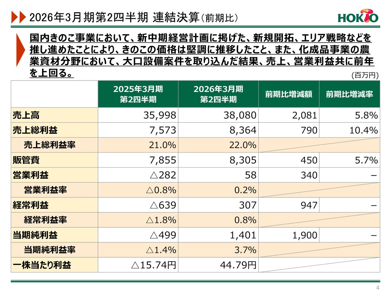 【QAあり】ホクト、きのこ販売単価の堅調な推移によりコロナ禍以来の連結営業利益黒字化　連結業績予想を上方修正、増配を予定