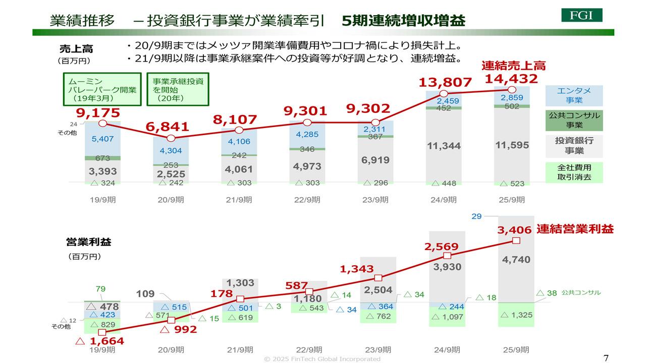 【QAあり】フィンテック グローバル、事業承継M＆Aを中心に事業展開し増収増益　地域に必要な投資銀行として成長を加速