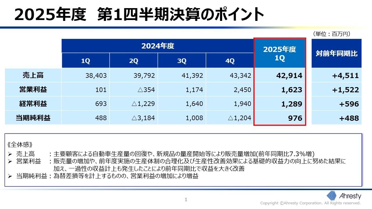 【QAあり】アーレスティ、1Qは増収増益で好調なスタート　主要顧客による自動車生産量回復に加え新規品量産開始が販売増を後押し