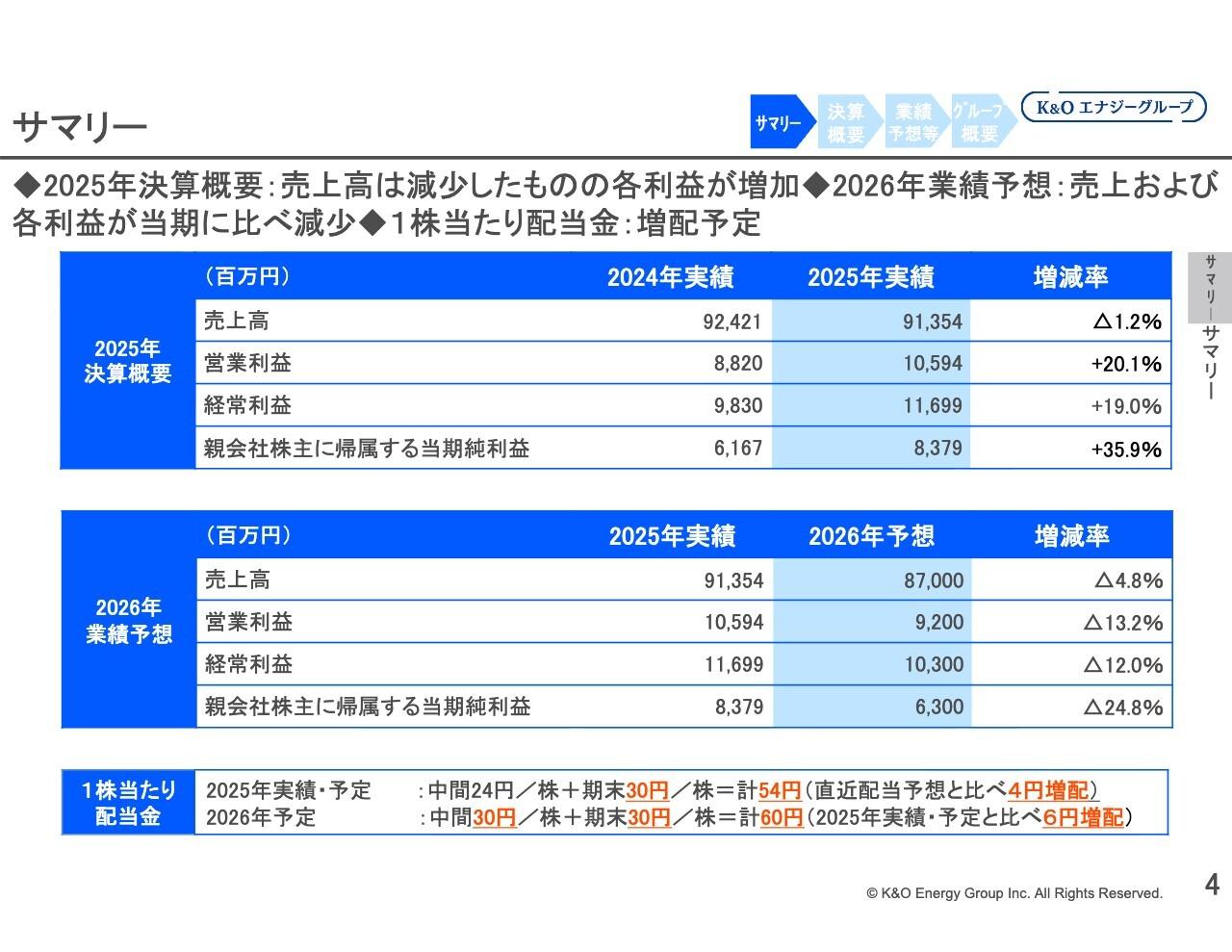K&Oエナジーグループ、営業・経常利益が過去最高を更新　配当は前期比12円増の54円、来期減益予想も6円増配へ