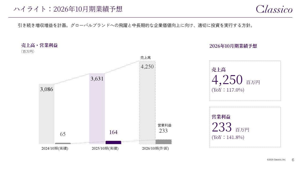 クラシコ、2度の上方修正後の計画を超過、売上・利益で過去最高達成　構造改革も成功し、26年10月期も増収増益計画