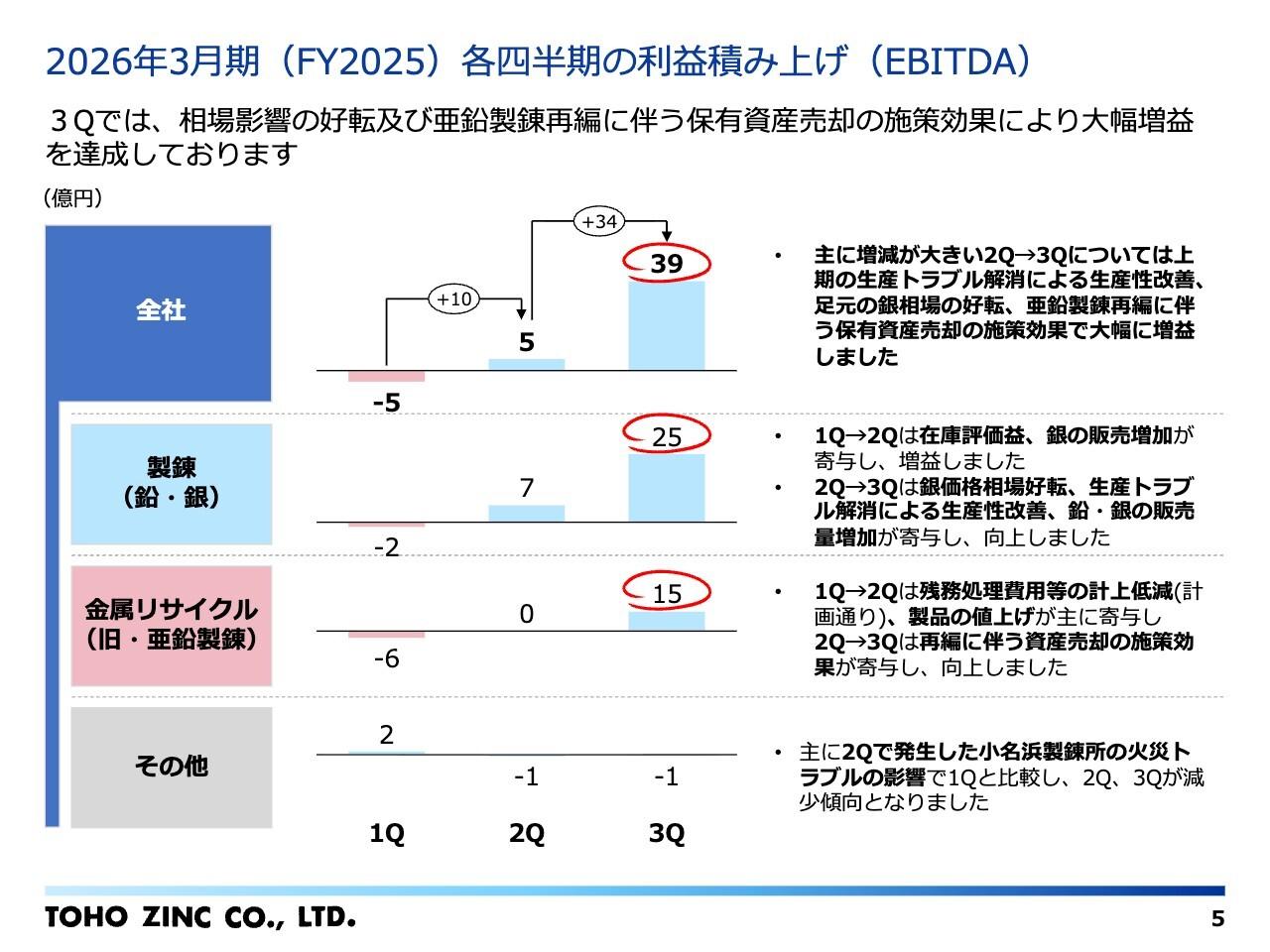 東邦亜鉛、通期見通しを上方修正　銀価格追い風と再生施策進展で3Q純利益が黒字転換