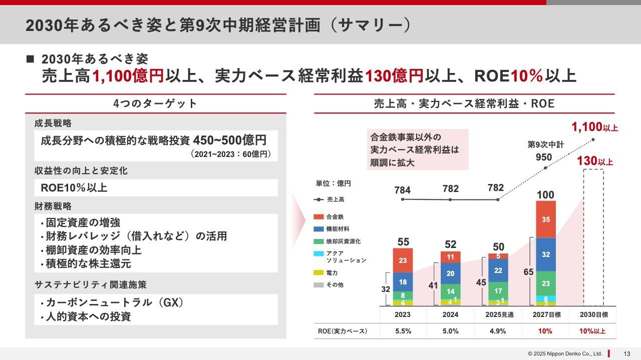 【QAあり】新日本電工、成長分野への積極的な戦略投資を実行し、2030年には売上高1,100億円・ROE10％以上の達成を目指す