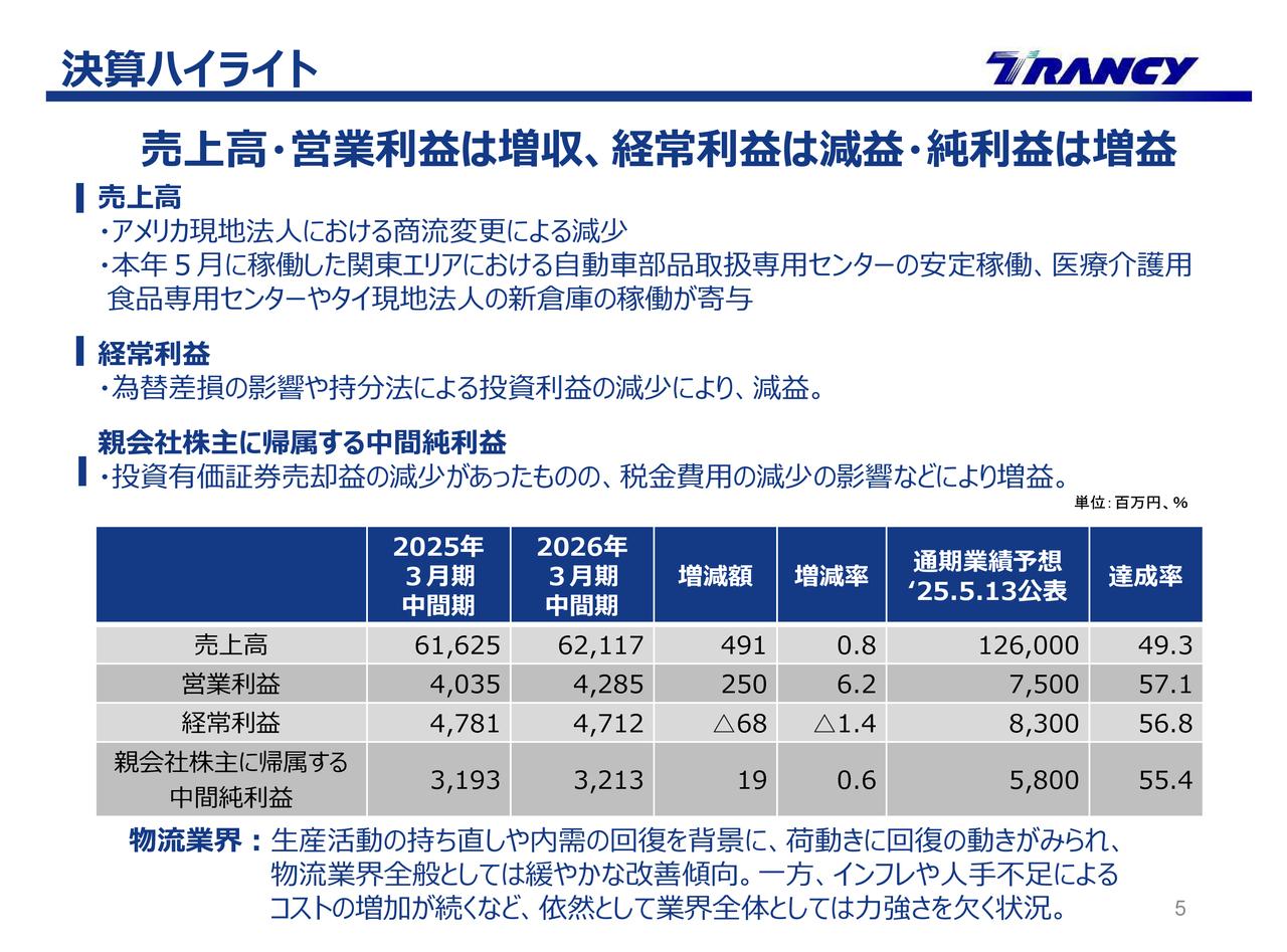 日本トランスシティ、営業利益前年比＋6.2％と増益　関東地区の自動車部品取扱センター、医療・介護用食品専用センターの早期稼働等が寄与