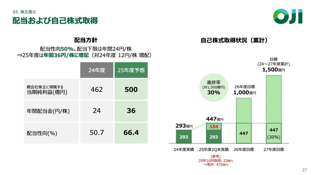 王子HD、減益の修正発表も株主還元に変更なし、配当性向は66.4％　事業構造改革・国内紙製品の着実な価格転嫁を実行中