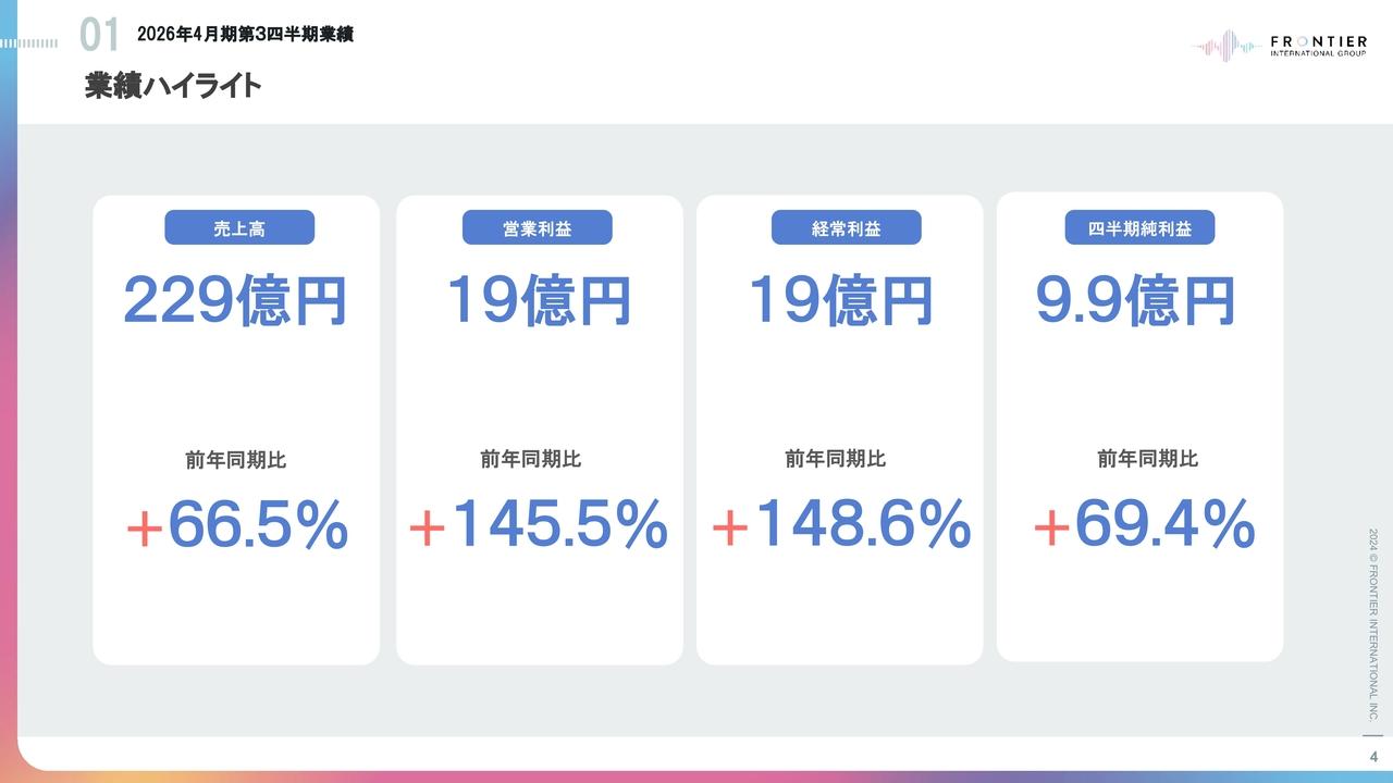 フロンティアインターナショナル、3Q累計売上高が前年同期比66.5％と大幅増収、M&A戦略の推進でさらなる成長へ