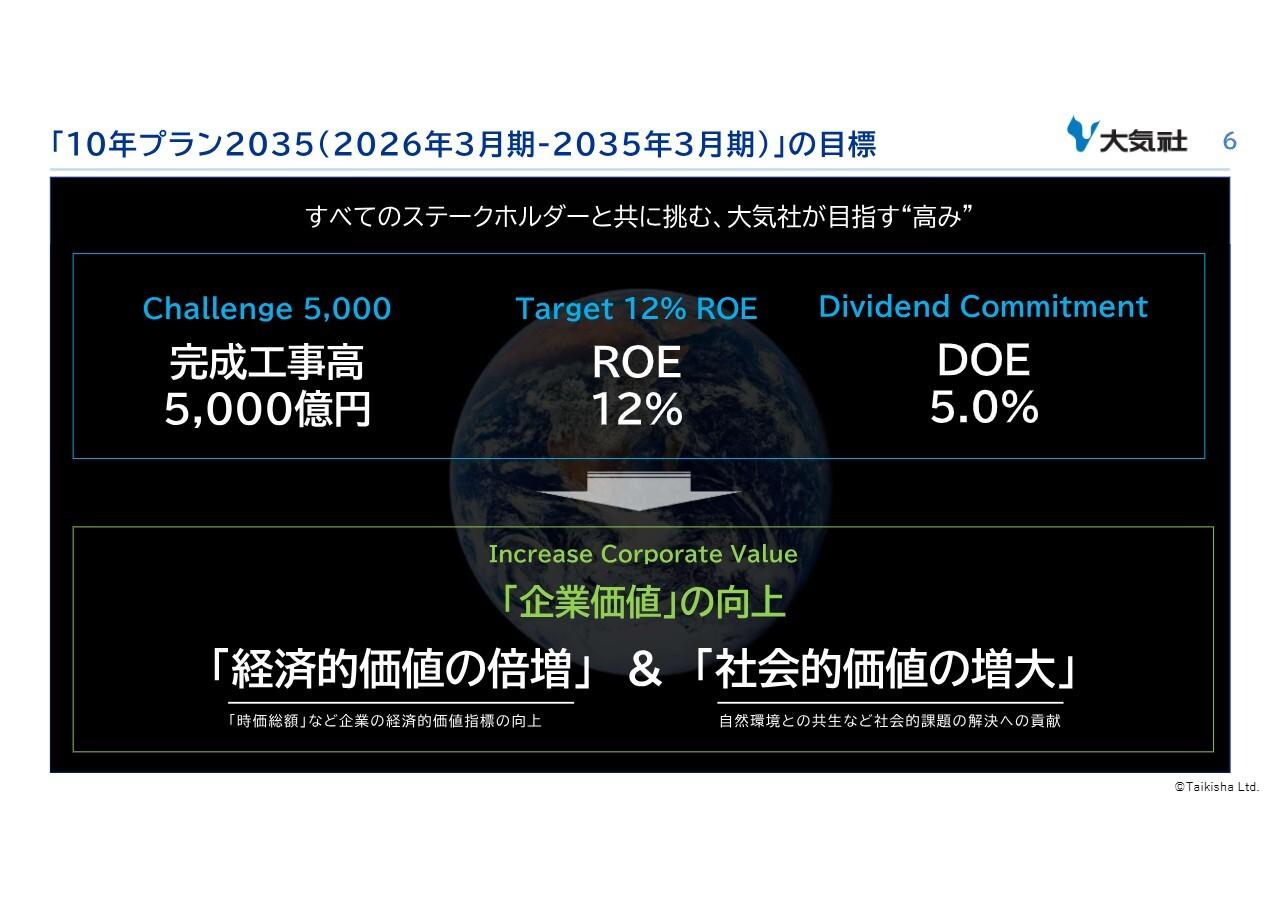 大気社、「10年プラン2035」で高収益体制構築へ　35年3月期の完成工事高5,000億円以上・ROE12％以上を目指す