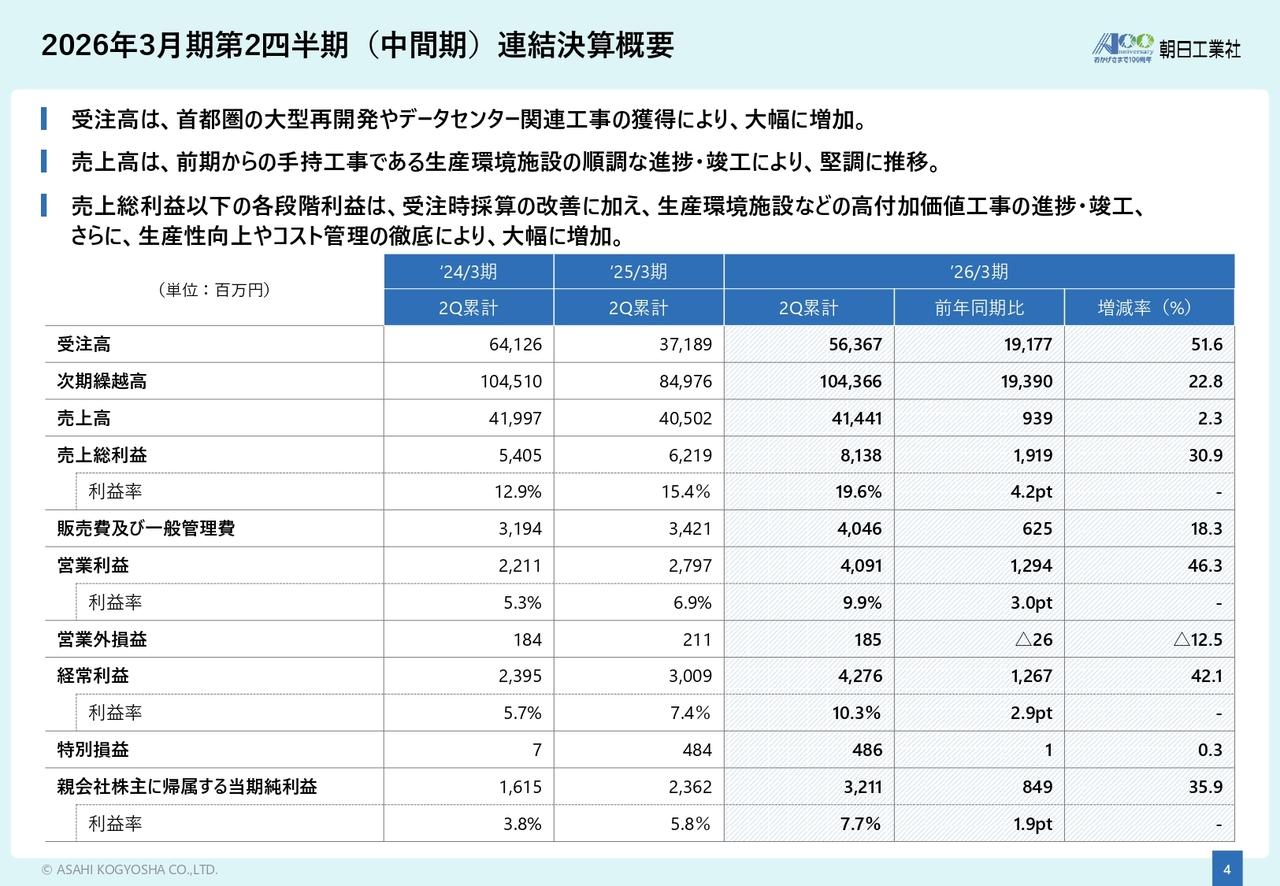 【QAあり】朝日工業社、受注高は前年比で+51.6%と大幅伸長 首都圏の大型再開発、データセンター関連工事の獲得が業績に寄与