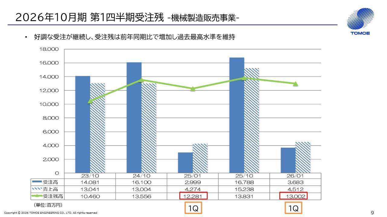 巴工業、1Qは増収減益 機械製造販売事業は好調な受注が継続し、過去最高水準の受注残を維持