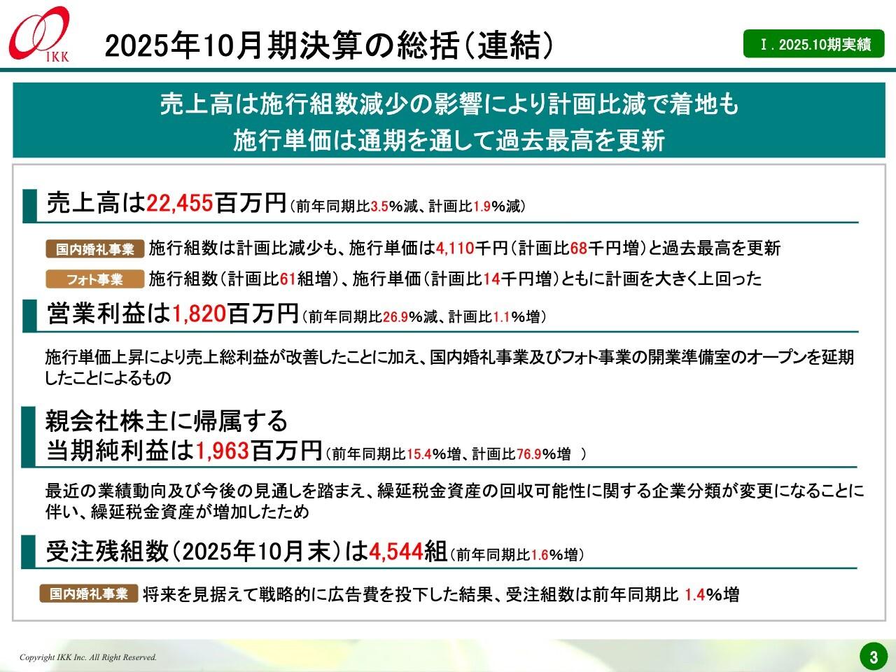 アイ・ケイ・ケイHD、国内婚礼事業の施行単価が過去最高更新 フォト事業も施工組数・単価とも計画を大きく上回る伸長