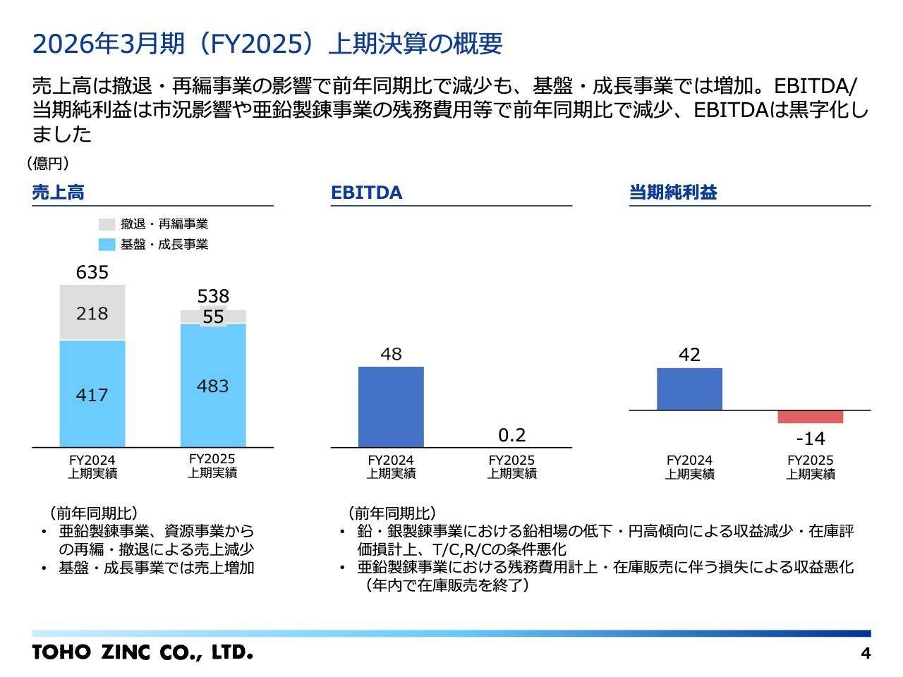 【QAあり】東邦亜鉛、EBITDA黒字化で業績は回復傾向、収益改善施策が進展 市況高騰や残務費用軽減を追い風に下期は反転攻勢へ