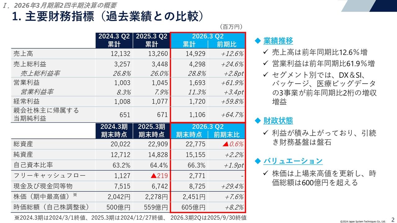 日本システム技術、2Q は増収増益、DX&SI事業を中心に伸長 株価は上場来高値を更新、時価総額は600億円を突破