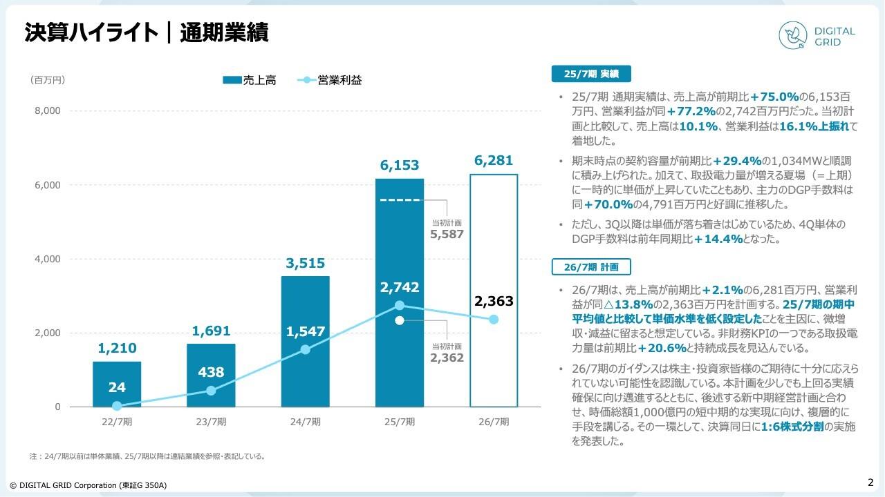 【QAあり】デジタルグリッド、通期業績は計画大幅上振れで着地 蓄電池事業への投資強化で収益基盤拡大を図る