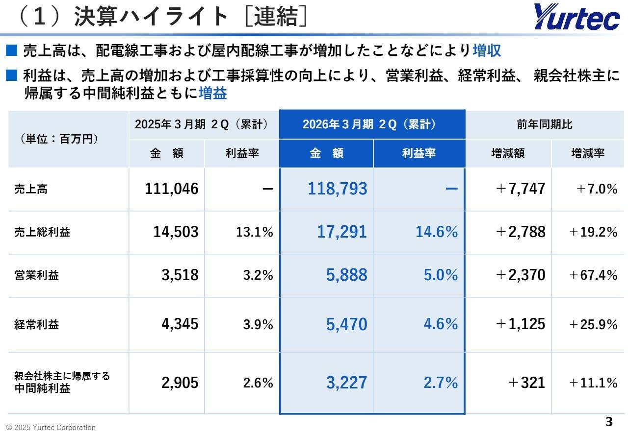 【QAあり】ユアテック、中間期は増収増益、営業利益は前年比+67.4% 配電線工事・屋内配線工事の増加、工事採算性向上が要因