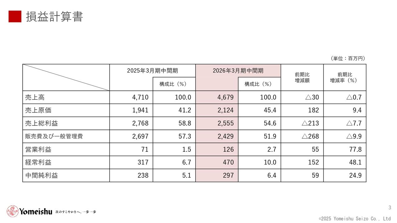 養命酒製造、上期は減収増益 国内養命酒は物価上昇等が影響も、販促活動の見直しにより増益