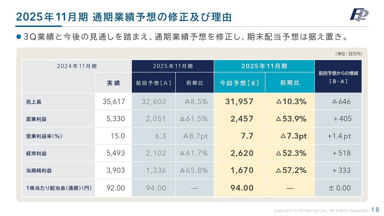 【QAあり】FPパートナー、3Qの業績回復と今後の見通しを踏まえ、利益面に関する通期業績予想を上方修正