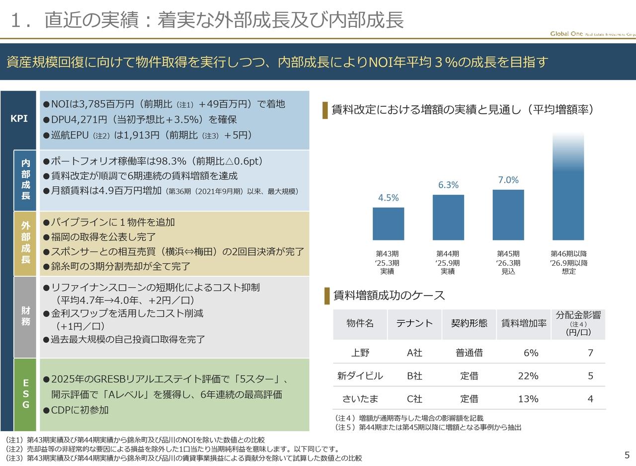 【QAあり】グローバル・ワン、 DPUは予想比+3.5%の4,271円に上振れ、福岡Kスクエア取得で成長路線を継続