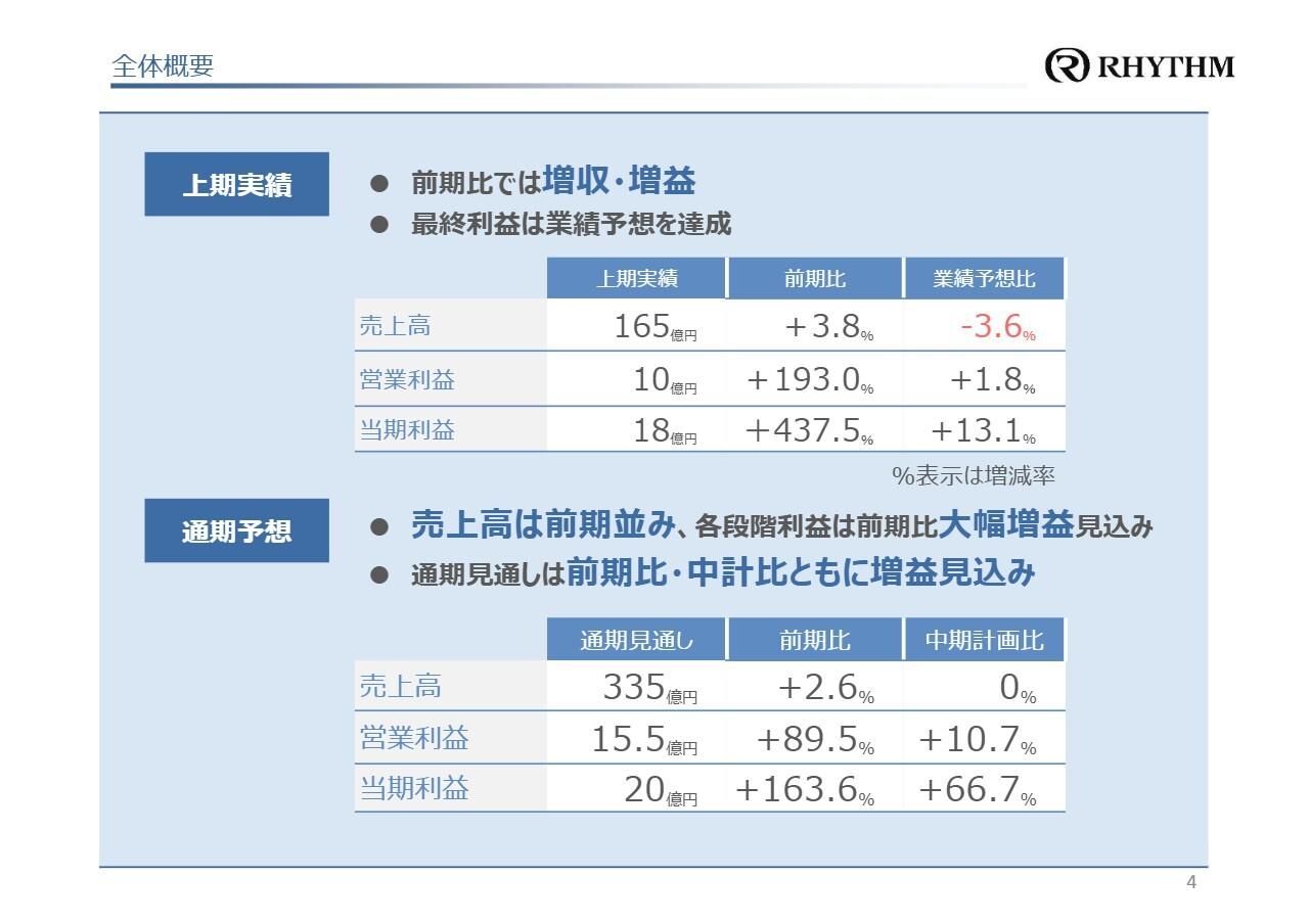 リズム、上期は前年比営業利益+193%増、当期利益+437%を達成 モバイルファン売上倍増で生活用品事業が黒字転換