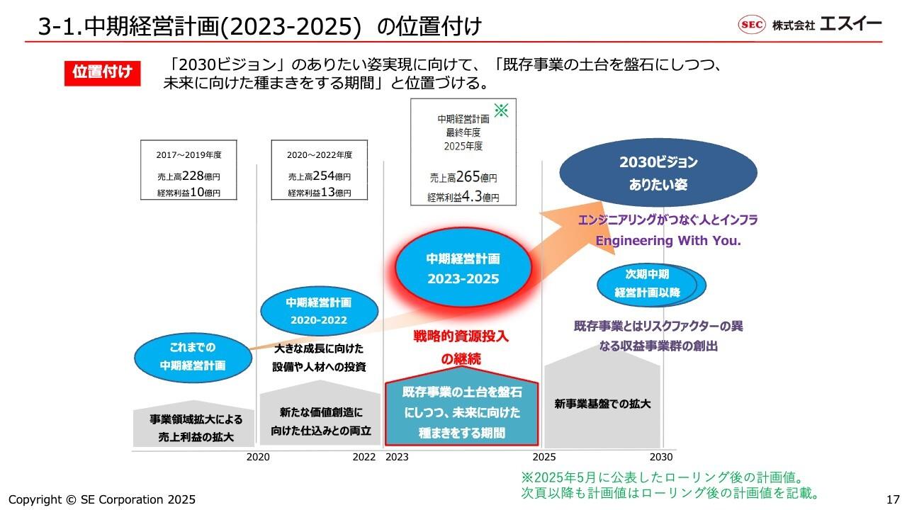 エスイー、工事進捗の影響でやや苦戦も公表予想値は変更無し 「未来に向けた種まき」継続で中長期成長を狙う