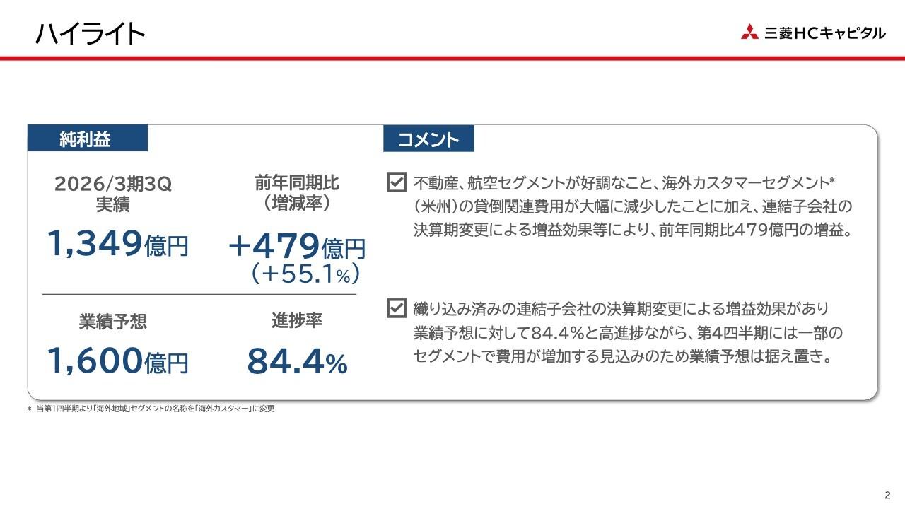 三菱HCキャピタル、純利益1,349億円で大幅増益 不動産・航空の好調が寄与