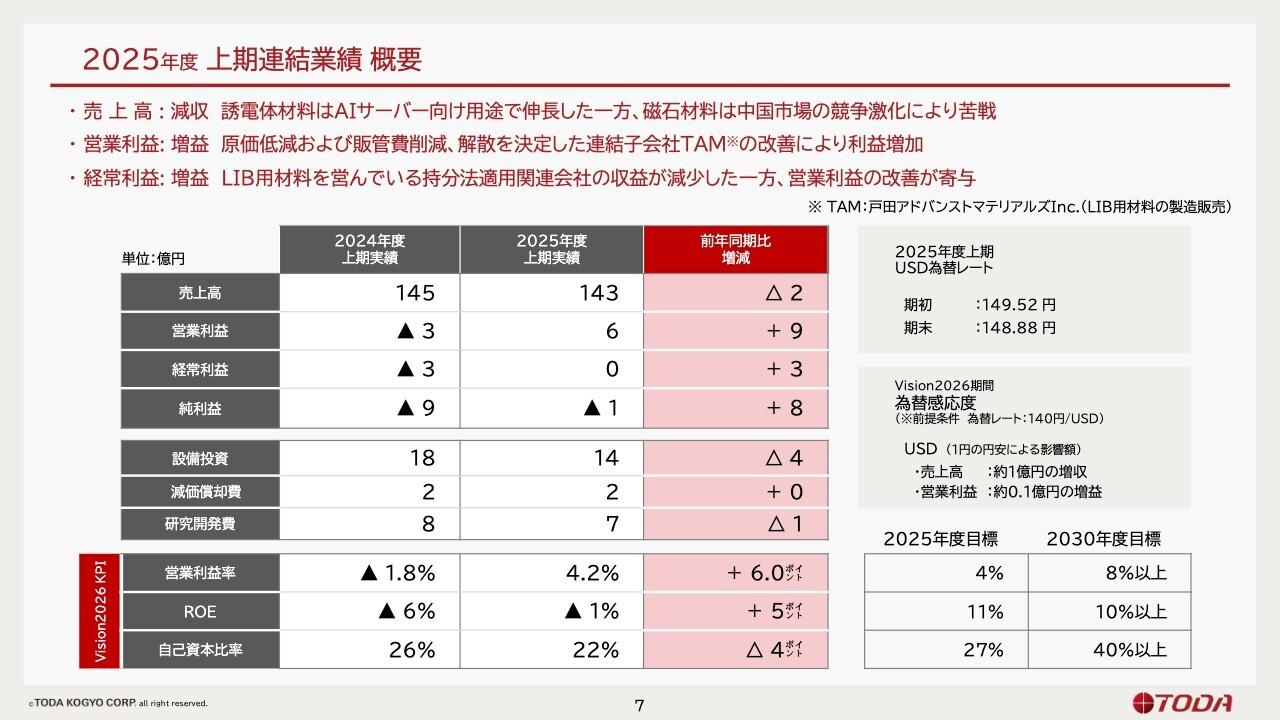 戸田工業、AI関連MLCCと磁石材料を軸にポートフォリオ再構築 上期営業利益は大幅増 構造改革等も寄与、通期営業黒字見込み